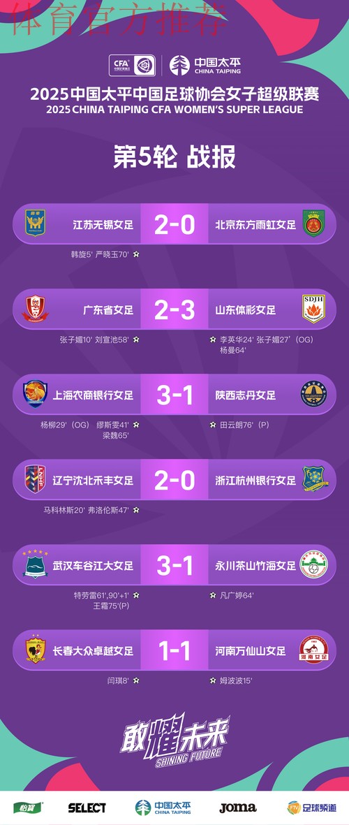 2024五超第2轮综述:6支球队取得连胜 2024五超第2轮综述:6支球队取得连胜